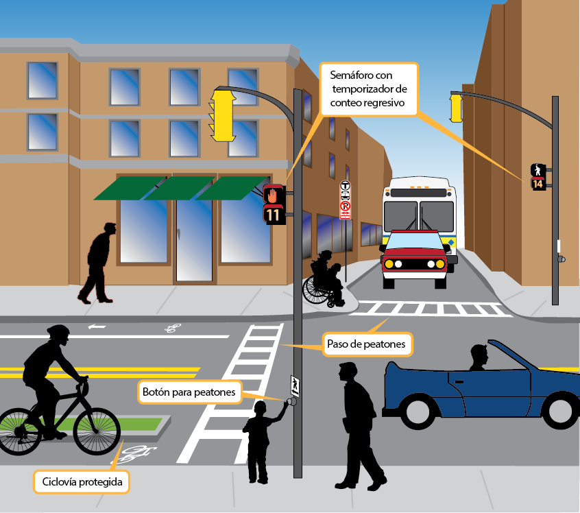The Safety image shows an intersection at street level filled with people. The intersection contains traffic signals with countdown timers for people walking, a bus stop, a curb extension, crosswalks, and a bike lane. 